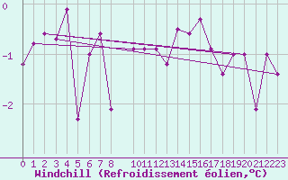 Courbe du refroidissement olien pour Munte (Be)