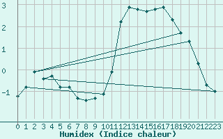 Courbe de l'humidex pour La Baeza (Esp)