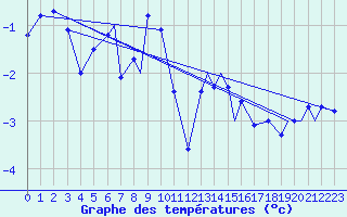 Courbe de tempratures pour Hasvik