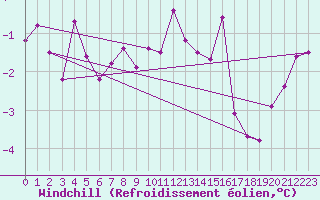 Courbe du refroidissement olien pour Wynau