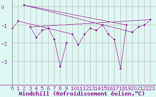 Courbe du refroidissement olien pour Fair Isle