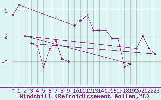Courbe du refroidissement olien pour Weissenburg