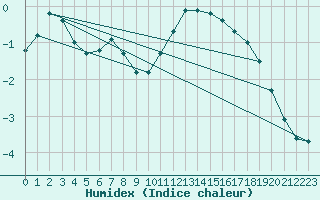 Courbe de l'humidex pour Diepholz