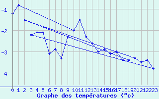 Courbe de tempratures pour Simplon-Dorf