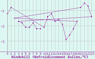 Courbe du refroidissement olien pour Skagen