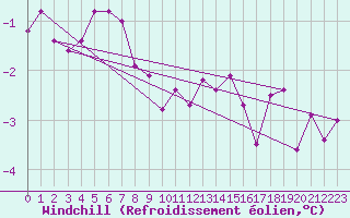 Courbe du refroidissement olien pour Waddington