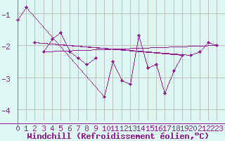 Courbe du refroidissement olien pour Somna-Kvaloyfjellet