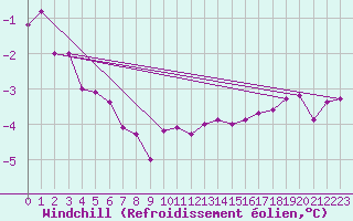 Courbe du refroidissement olien pour Genthin