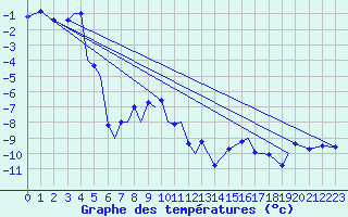 Courbe de tempratures pour Mehamn