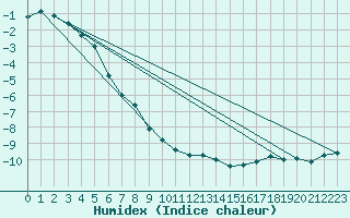 Courbe de l'humidex pour Pangnirtung