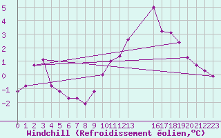 Courbe du refroidissement olien pour Courcouronnes (91)