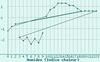 Courbe de l'humidex pour Forceville (80)