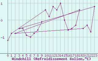 Courbe du refroidissement olien pour Naven