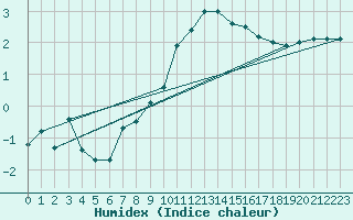 Courbe de l'humidex pour Tours (37)