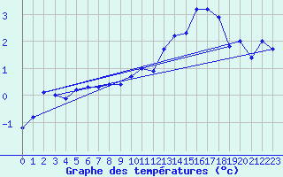 Courbe de tempratures pour Pully-Lausanne (Sw)