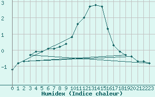 Courbe de l'humidex pour Dounoux (88)