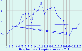 Courbe de tempratures pour Leeming