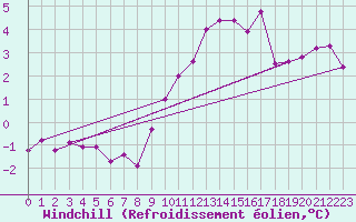 Courbe du refroidissement olien pour Puerto de San Isidro