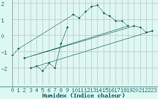 Courbe de l'humidex pour Plaffeien-Oberschrot