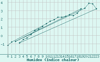 Courbe de l'humidex pour Chatelus-Malvaleix (23)