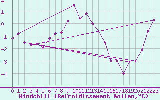 Courbe du refroidissement olien pour Ustka
