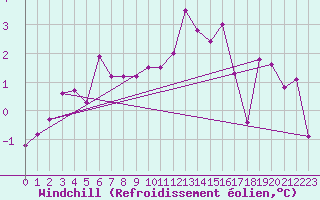 Courbe du refroidissement olien pour Michelstadt-Vielbrunn