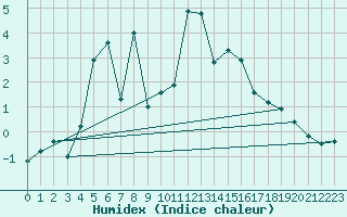 Courbe de l'humidex pour Ceahlau Toaca