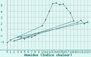 Courbe de l'humidex pour Charleville-Mzires (08)