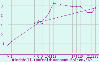 Courbe du refroidissement olien pour Mont-Rigi (Be)