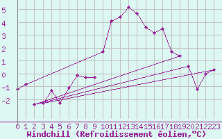 Courbe du refroidissement olien pour Ramsau / Dachstein