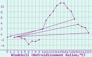 Courbe du refroidissement olien pour Colmar (68)