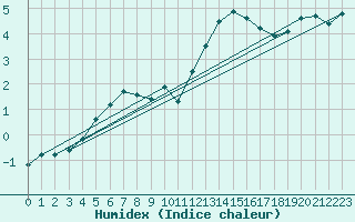 Courbe de l'humidex pour Lignerolles (03)