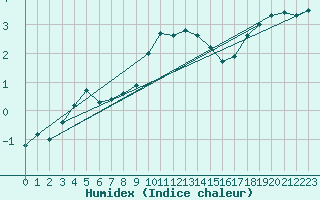 Courbe de l'humidex pour Humain (Be)