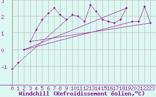 Courbe du refroidissement olien pour Hoernli
