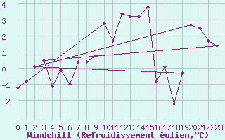 Courbe du refroidissement olien pour La Fretaz (Sw)