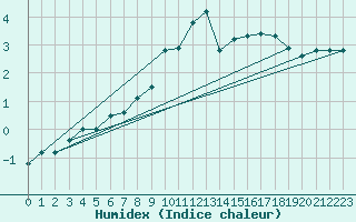 Courbe de l'humidex pour Ischgl / Idalpe