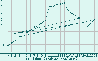 Courbe de l'humidex pour Floriffoux (Be)