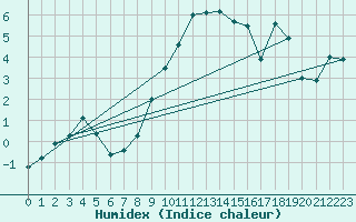 Courbe de l'humidex pour Oron (Sw)