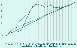 Courbe de l'humidex pour Krangede