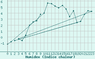 Courbe de l'humidex pour Dividalen II