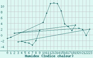 Courbe de l'humidex pour Les Eplatures - La Chaux-de-Fonds (Sw)