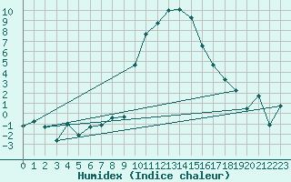 Courbe de l'humidex pour Sion (Sw)