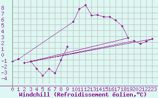 Courbe du refroidissement olien pour Boltigen