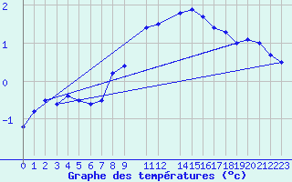 Courbe de tempratures pour Retie (Be)