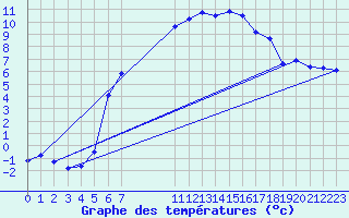 Courbe de tempratures pour Bad Lippspringe