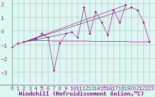 Courbe du refroidissement olien pour Monte Rosa