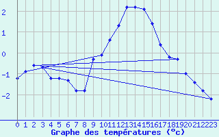 Courbe de tempratures pour Mont-Aigoual (30)