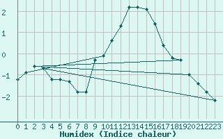 Courbe de l'humidex pour Mont-Aigoual (30)