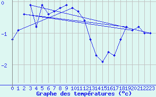 Courbe de tempratures pour Hoburg A