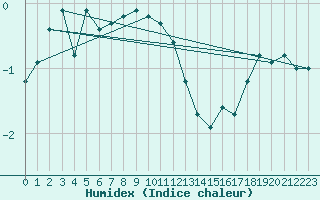 Courbe de l'humidex pour Hoburg A